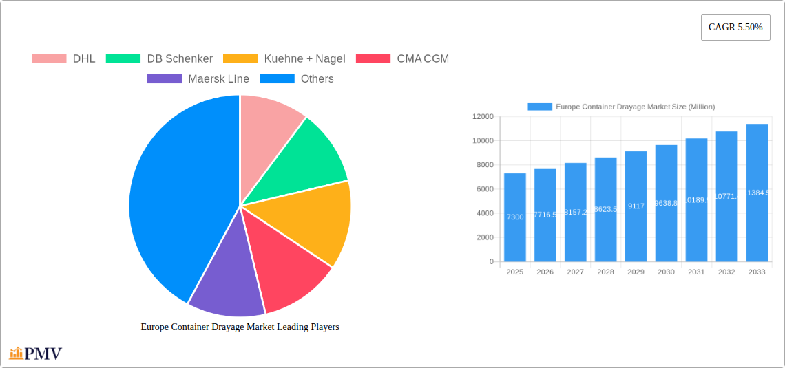 Europe Container Drayage Market Research Report - Market Overview and Key Insights
