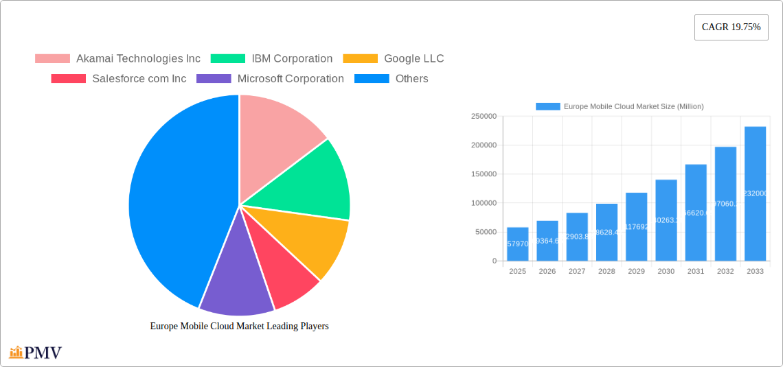 Europe Mobile Cloud Market Research Report - Market Overview and Key Insights