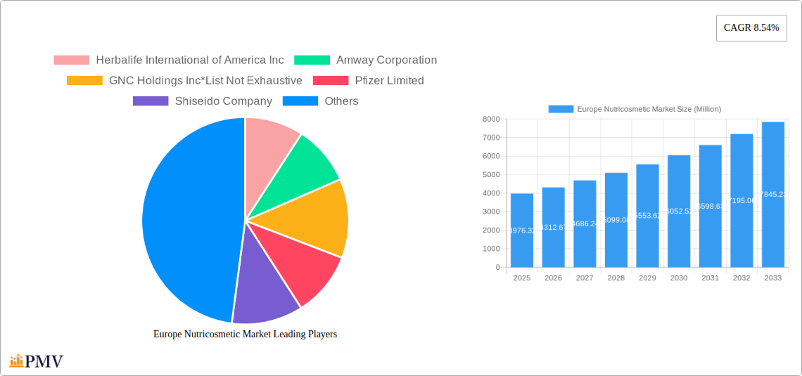 Europe Nutricosmetic Market Research Report - Market Overview and Key Insights
