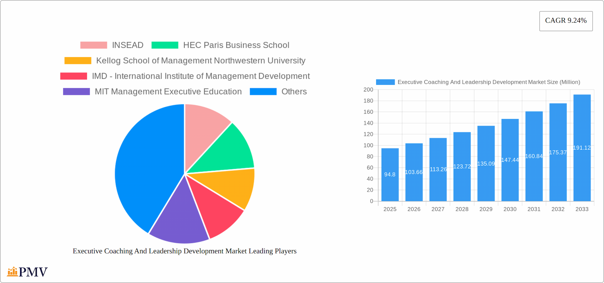 Executive Coaching And Leadership Development Market Research Report - Market Overview and Key Insights
