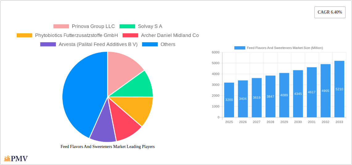 Feed Flavors And Sweeteners Market Research Report - Market Overview and Key Insights