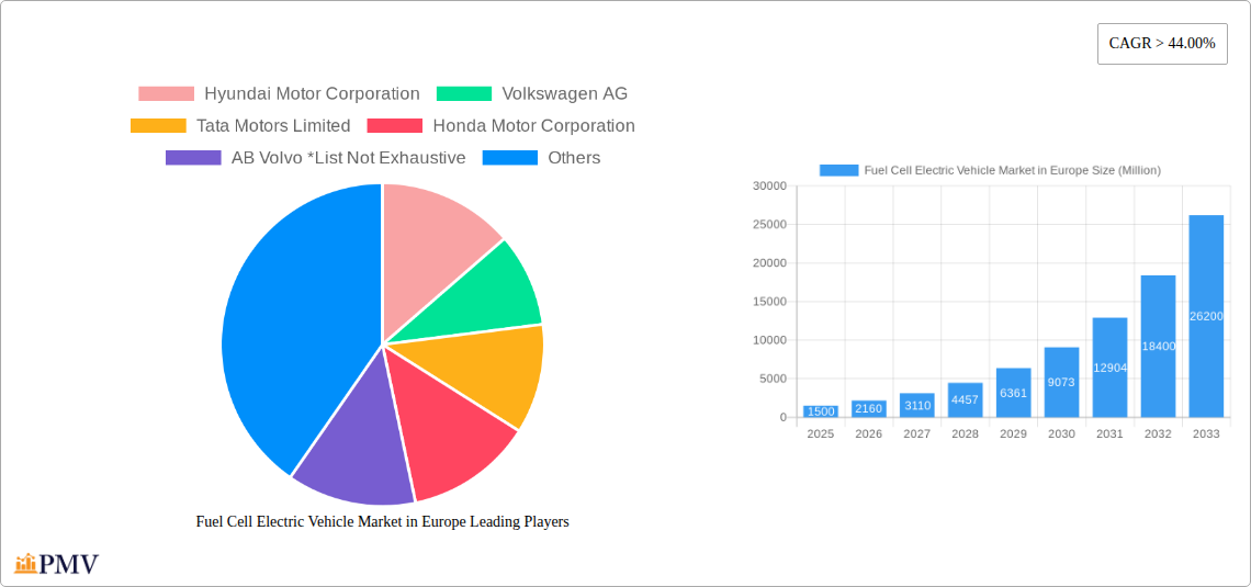Fuel Cell Electric Vehicle Market in Europe Research Report - Market Overview and Key Insights