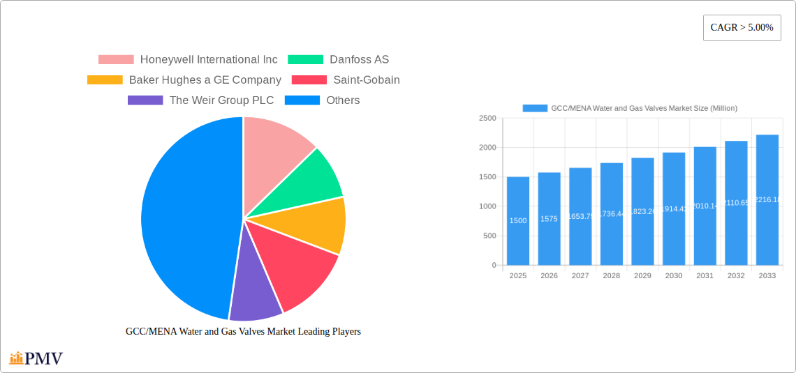 GCC/MENA Water and Gas Valves Market Research Report - Market Overview and Key Insights