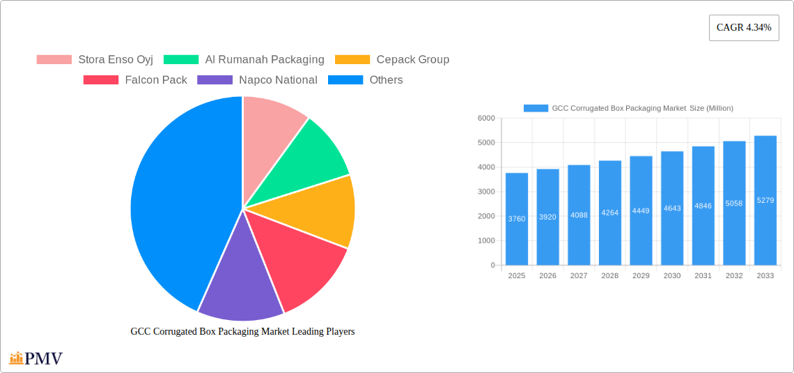 GCC Corrugated Box Packaging Market Research Report - Market Overview and Key Insights