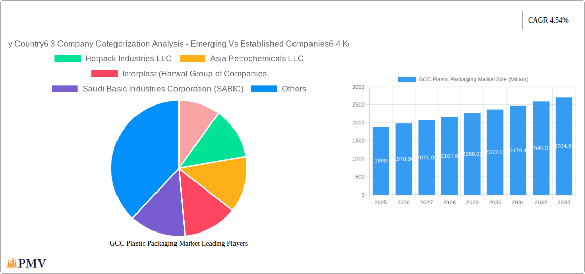 GCC Plastic Packaging Market Research Report - Market Overview and Key Insights