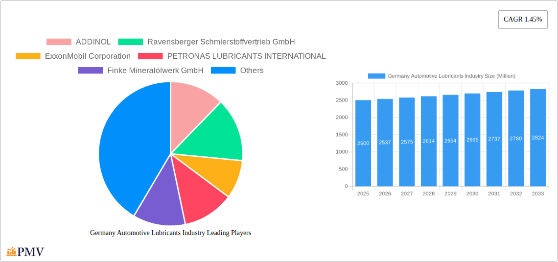 Germany Automotive Lubricants Industry Research Report - Market Overview and Key Insights