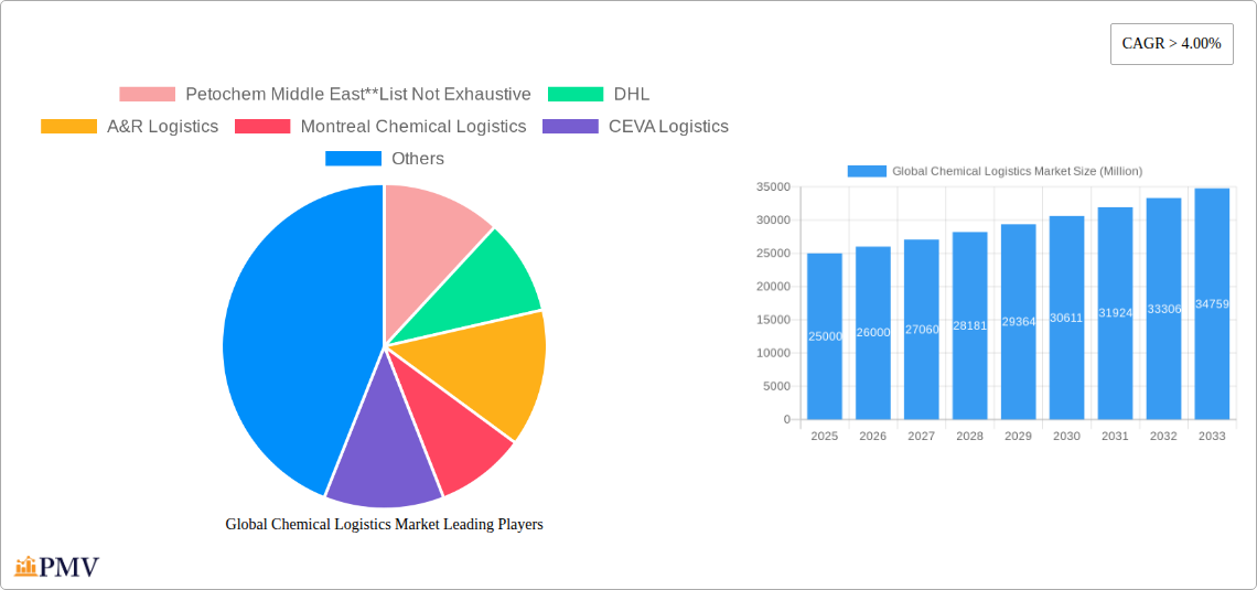 Global Chemical Logistics Market Research Report - Market Overview and Key Insights