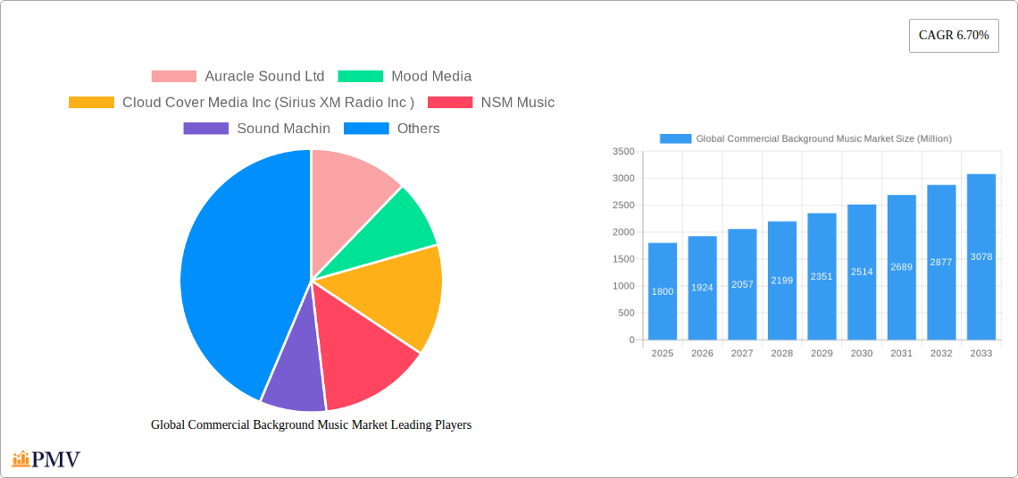 Global Commercial Background Music Market Research Report - Market Overview and Key Insights
