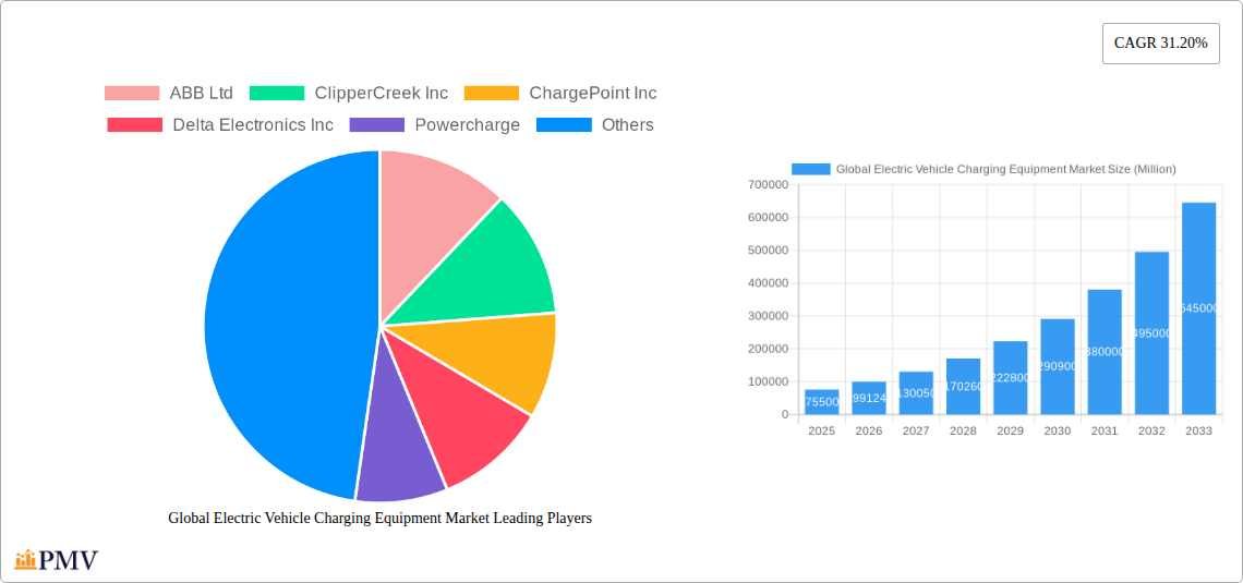 Global Electric Vehicle Charging Equipment Market Research Report - Market Overview and Key Insights