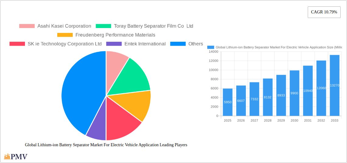 Global Lithium-ion Battery Separator Market For Electric Vehicle Application Research Report - Market Overview and Key Insights