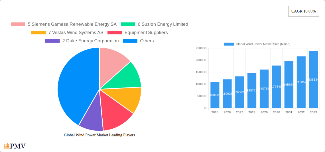Global Wind Power Market Research Report - Market Overview and Key Insights