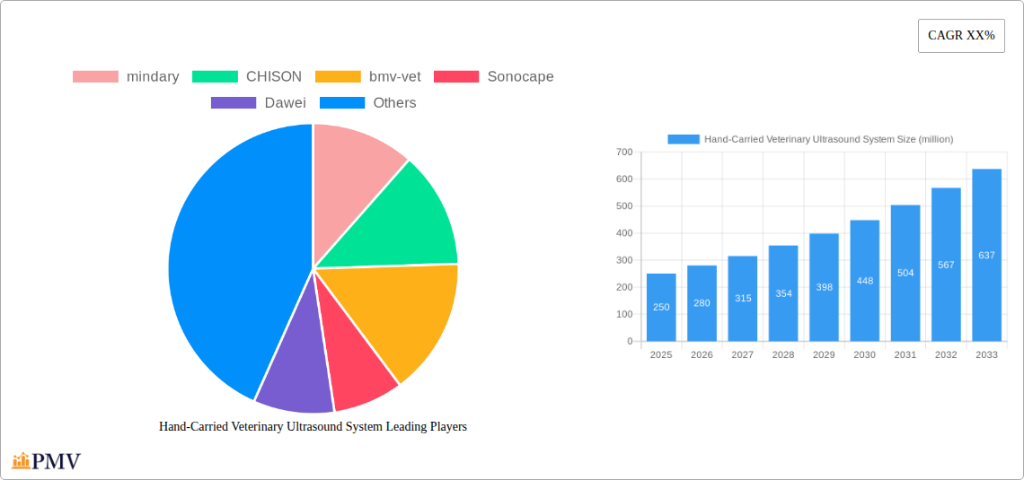 Hand-Carried Veterinary Ultrasound System Research Report - Market Overview and Key Insights