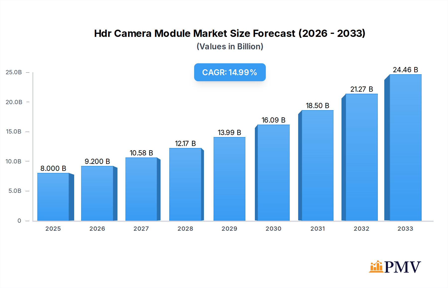 Hdr Camera Module Research Report - Market Overview and Key Insights