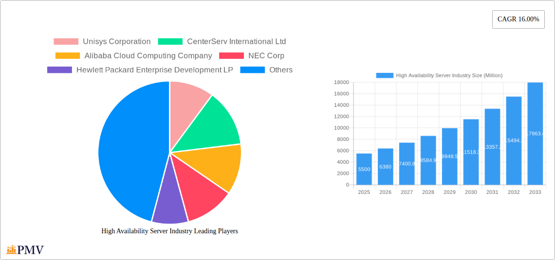 High Availability Server Industry Research Report - Market Overview and Key Insights