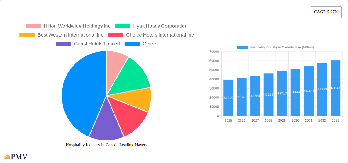 Hospitality Industry in Canada Research Report - Market Overview and Key Insights