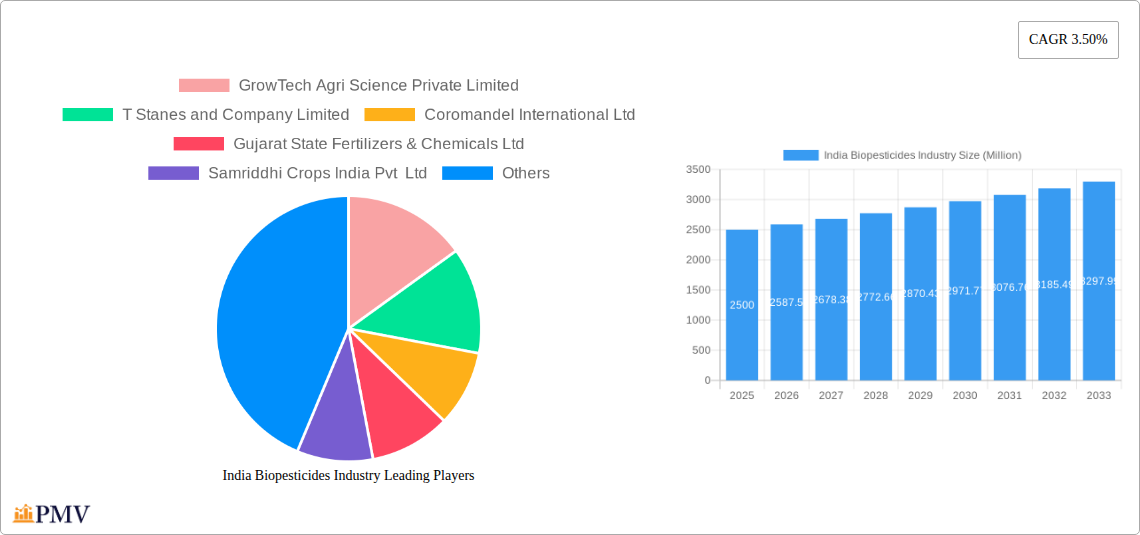 India Biopesticides Industry Research Report - Market Overview and Key Insights