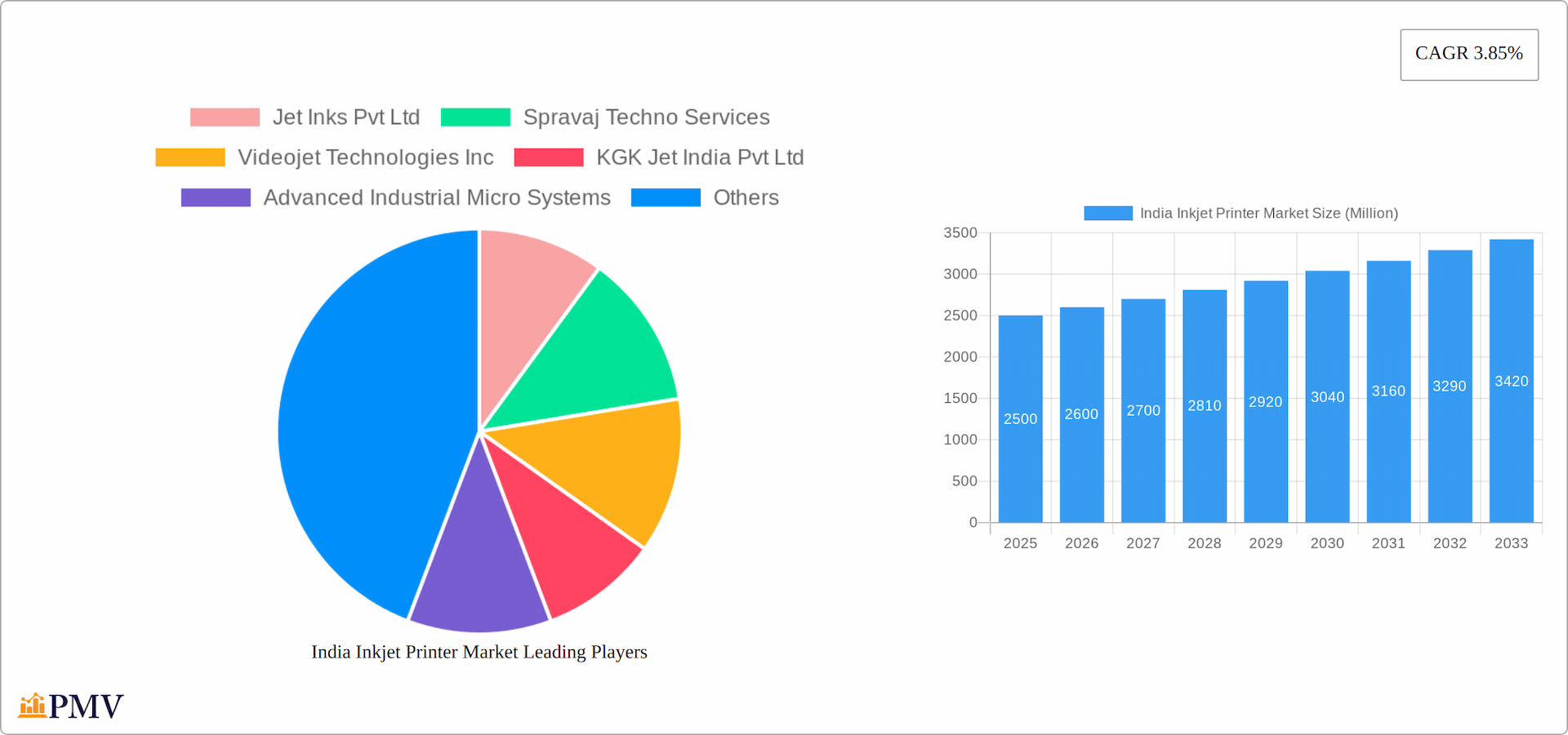 India Inkjet Printer Market Research Report - Market Overview and Key Insights