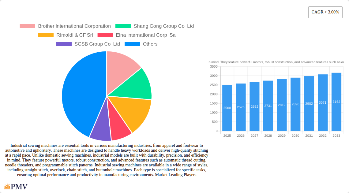 Industrial sewing machines are essential tools in various manufacturing industries, from apparel and footwear to automotive and upholstery. These machines are designed to handle heavy workloads and deliver high-quality stitching at a rapid pace. Unlike domestic sewing machines, industrial models are built with durability, precision, and efficiency in mind. They feature powerful motors, robust construction, and advanced features such as automatic thread cutting, needle threaders, and programmable stitch patterns. Industrial sewing machines are available in a wide range of styles, including straight stitch, overlock, chain stitch, and buttonhole machines. Each type is specialized for specific tasks, ensuring optimal performance and productivity in manufacturing environments. Market Research Report - Market Overview and Key Insights