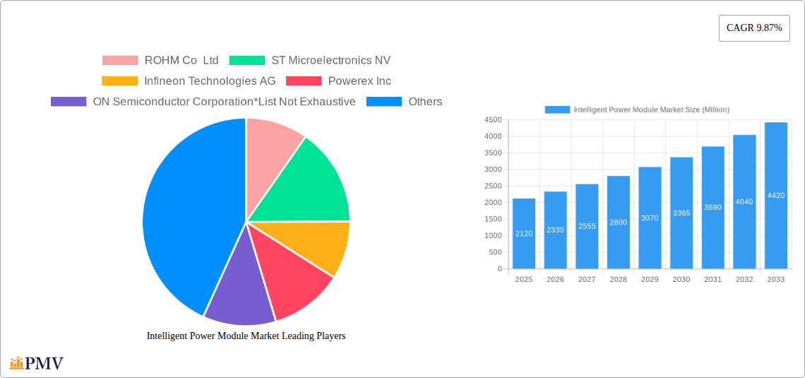 Intelligent Power Module Market Research Report - Market Overview and Key Insights