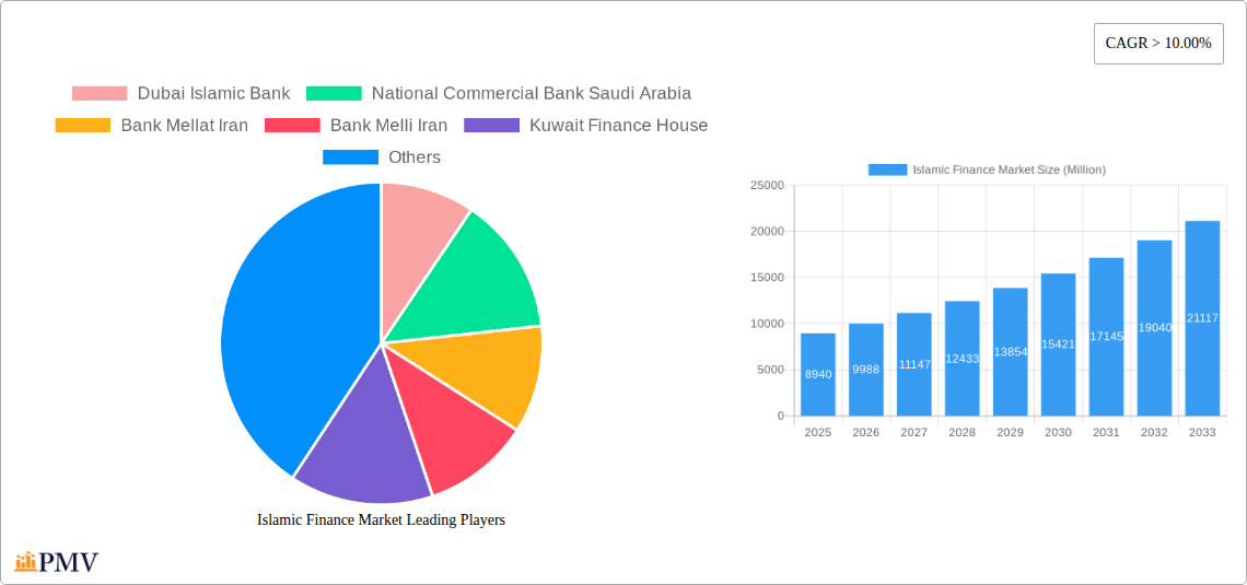 Islamic Finance Market Research Report - Market Overview and Key Insights
