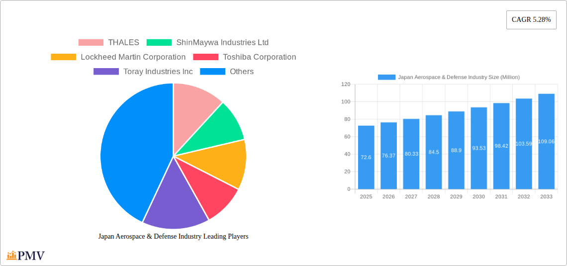 Japan Aerospace & Defense Industry Research Report - Market Overview and Key Insights