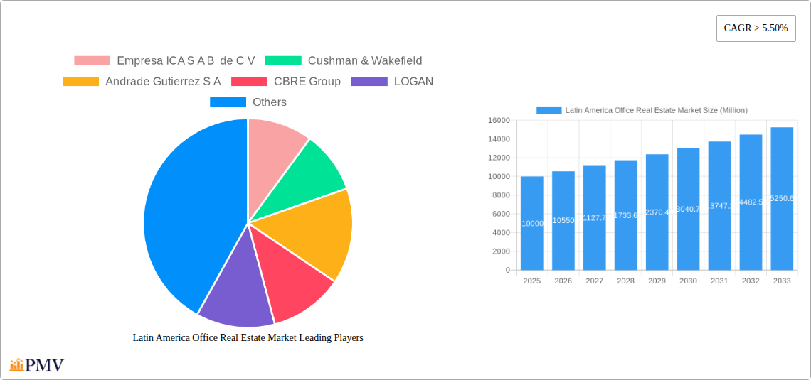 Latin America Office Real Estate Market Research Report - Market Overview and Key Insights