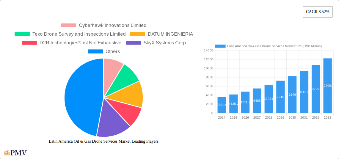 Latin America Oil & Gas Drone Services Market Research Report - Market Overview and Key Insights