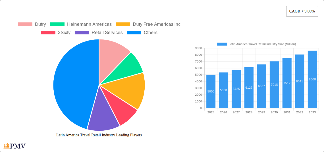 Latin America Travel Retail Industry Research Report - Market Overview and Key Insights