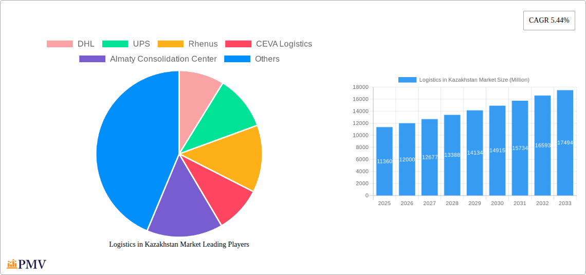 Logistics in Kazakhstan Market Research Report - Market Overview and Key Insights