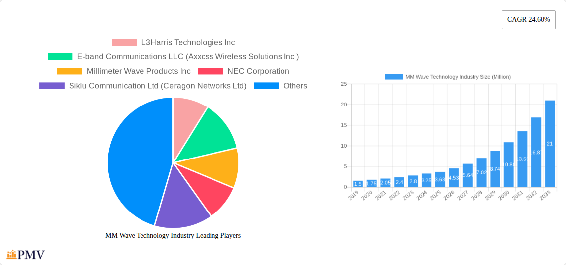 MM Wave Technology Industry Research Report - Market Overview and Key Insights