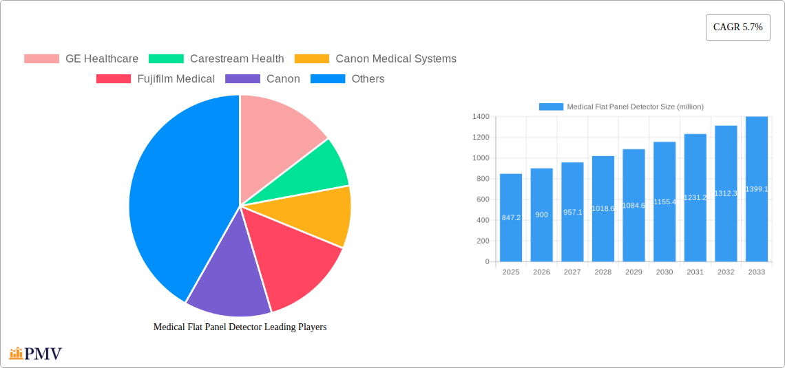 Medical Flat Panel Detector Research Report - Market Overview and Key Insights
