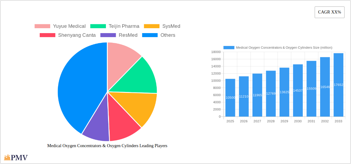 Medical Oxygen Concentrators & Oxygen Cylinders Research Report - Market Overview and Key Insights