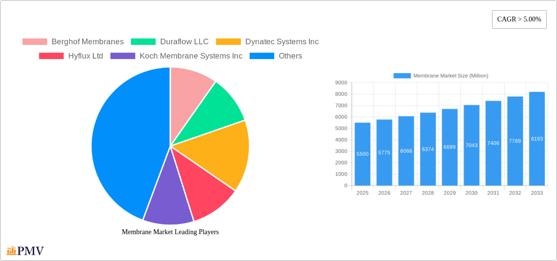 Membrane Market Research Report - Market Overview and Key Insights