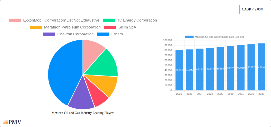 Mexican Oil and Gas Industry Research Report - Market Overview and Key Insights