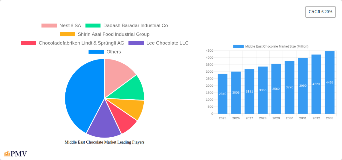 Middle East Chocolate Market Research Report - Market Overview and Key Insights