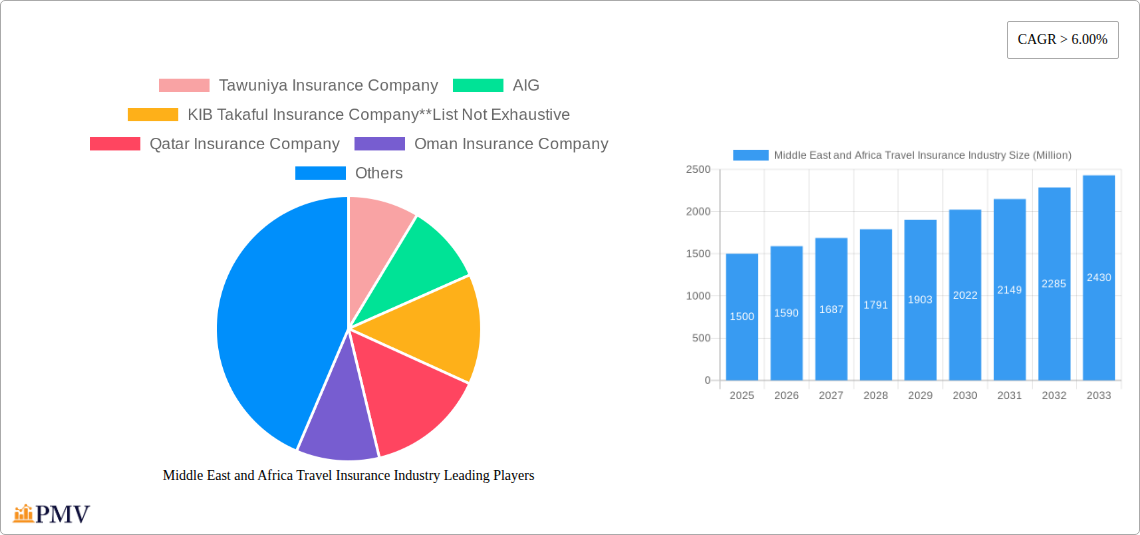 Middle East and Africa Travel Insurance Industry Research Report - Market Overview and Key Insights