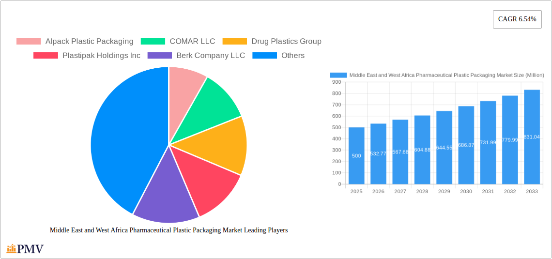 Middle East and West Africa Pharmaceutical Plastic Packaging Market Research Report - Market Overview and Key Insights