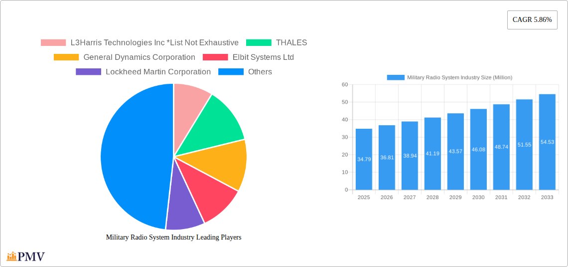 Military Radio System Industry Research Report - Market Overview and Key Insights