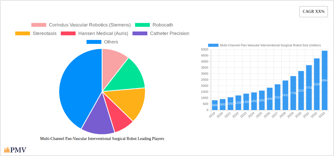 Multi-Channel Pan-Vascular Interventional Surgical Robot Research Report - Market Overview and Key Insights