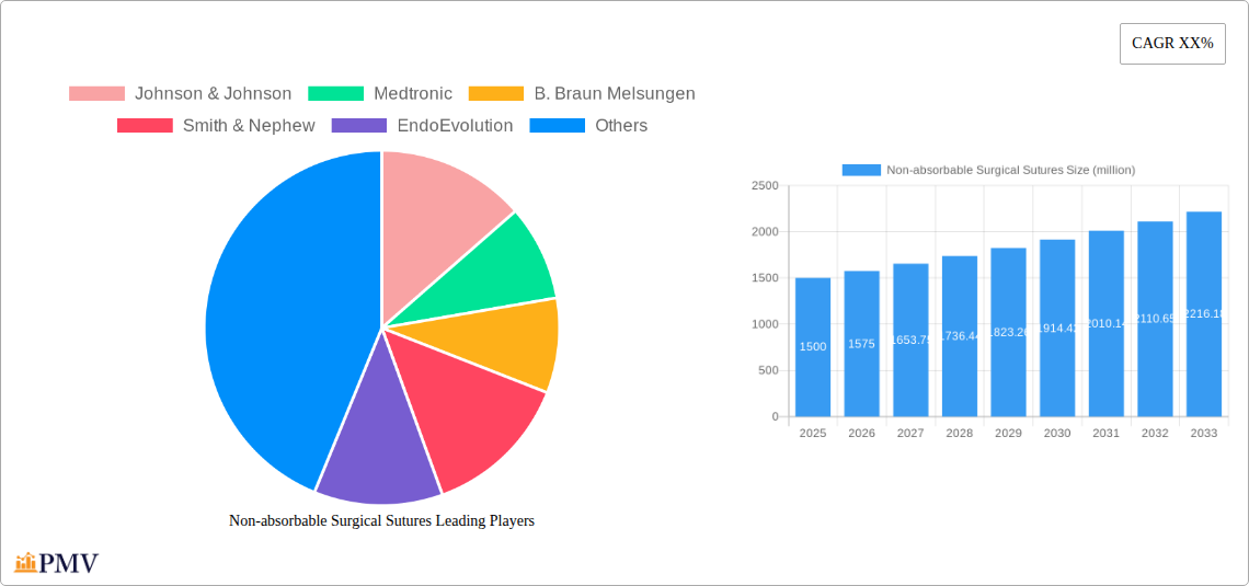 Non-absorbable Surgical Sutures Research Report - Market Overview and Key Insights