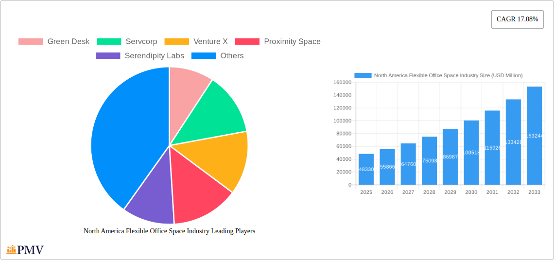 North America Flexible Office Space Industry Research Report - Market Overview and Key Insights