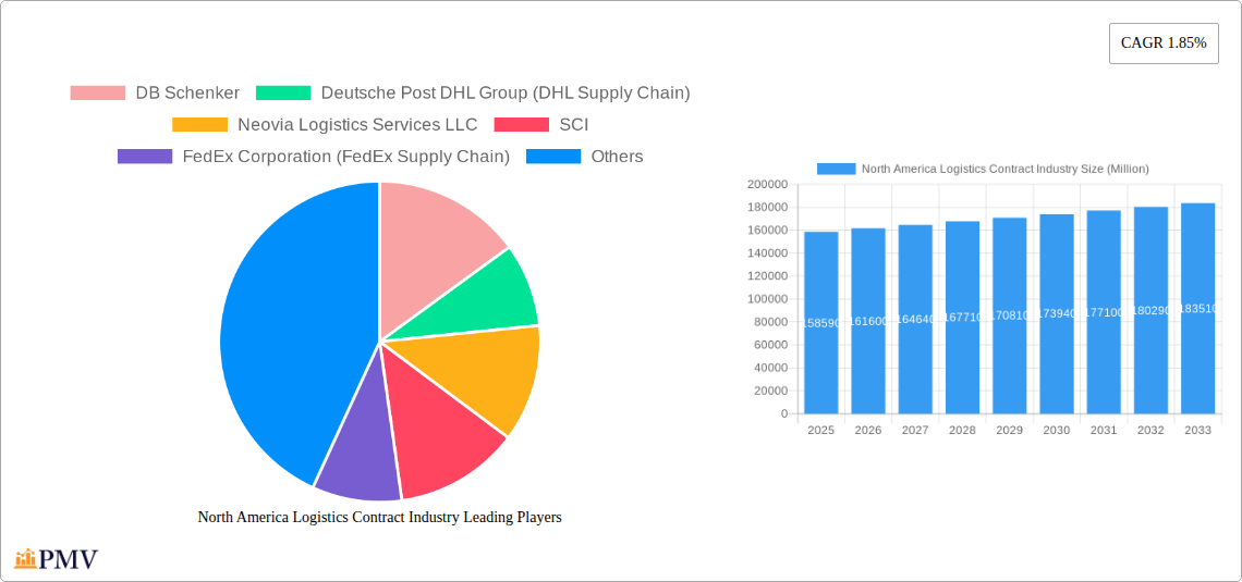 North America Logistics Contract Industry Research Report - Market Overview and Key Insights