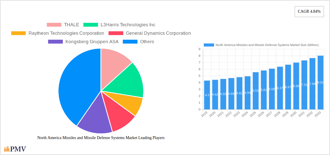North America Missiles and Missile Defense Systems Market Research Report - Market Overview and Key Insights