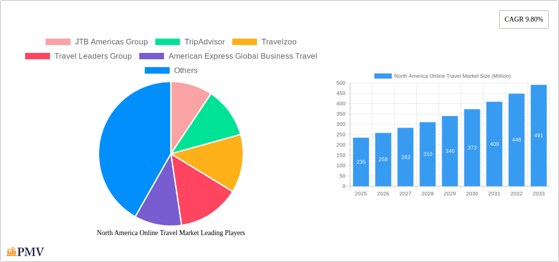 North America Online Travel Market Research Report - Market Overview and Key Insights