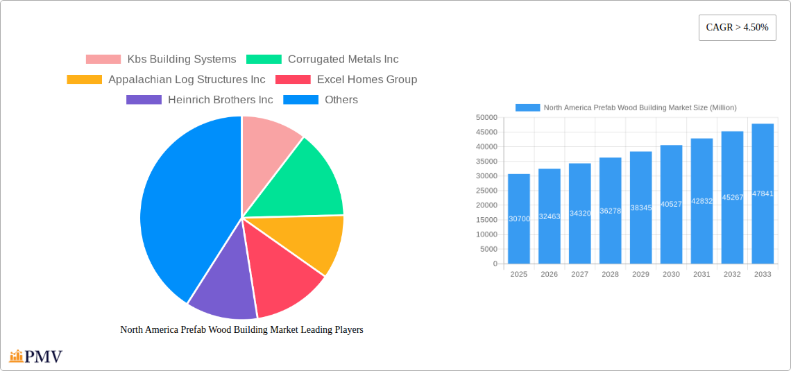 North America Prefab Wood Building Market Research Report - Market Overview and Key Insights