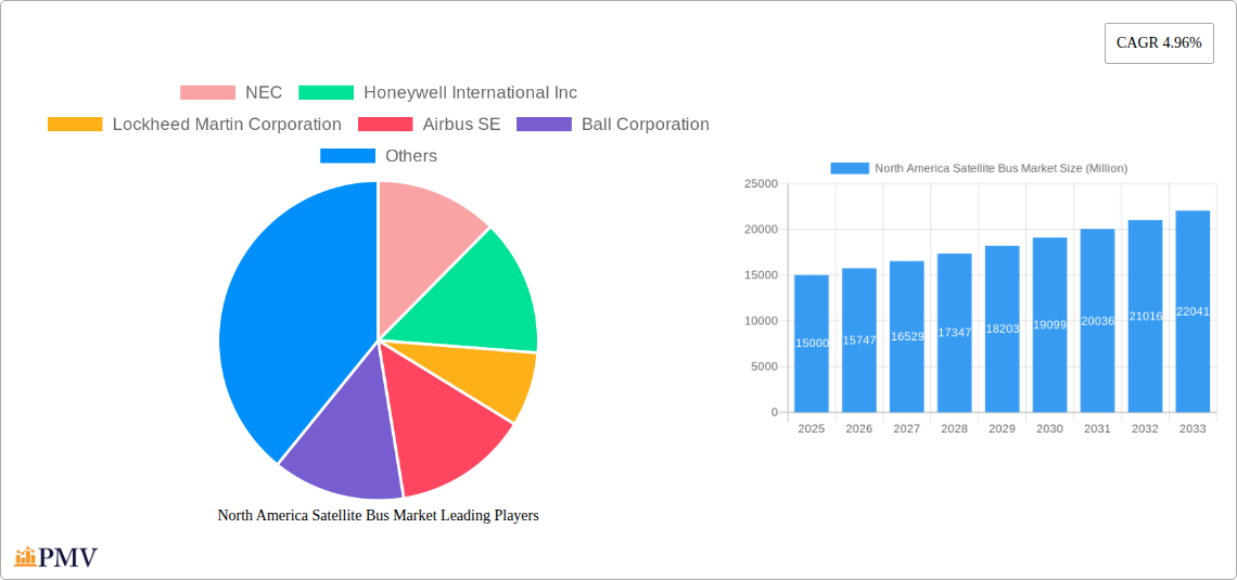 North America Satellite Bus Market Research Report - Market Overview and Key Insights