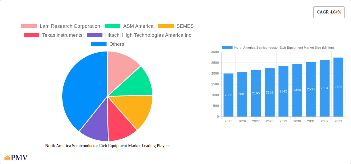 North America Semiconductor Etch Equipment Market Research Report - Market Overview and Key Insights