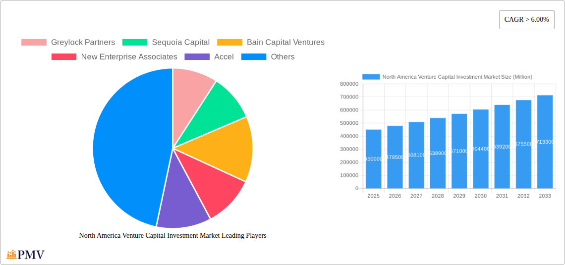 North America Venture Capital Investment Market Research Report - Market Overview and Key Insights