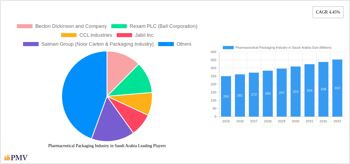 Pharmaceutical Packaging Industry in Saudi Arabia Research Report - Market Overview and Key Insights