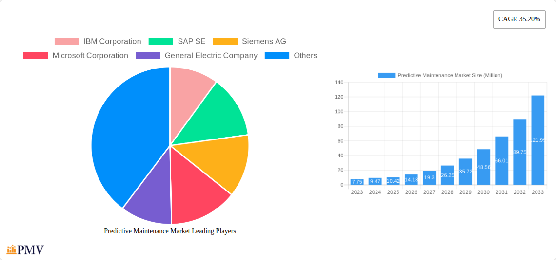 Predictive Maintenance Market Research Report - Market Overview and Key Insights